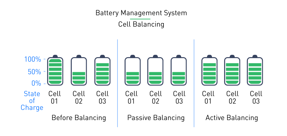 Diagramm des Batteriemanagementsystems, das den Schutz und den Zellenausgleich für LiFePO4-Batterien zeigt